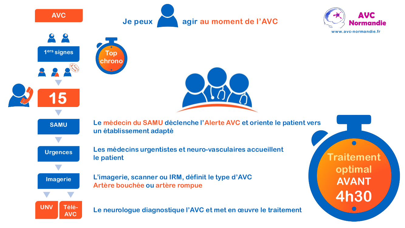 Accident vasculaire cérébral, je peux agir