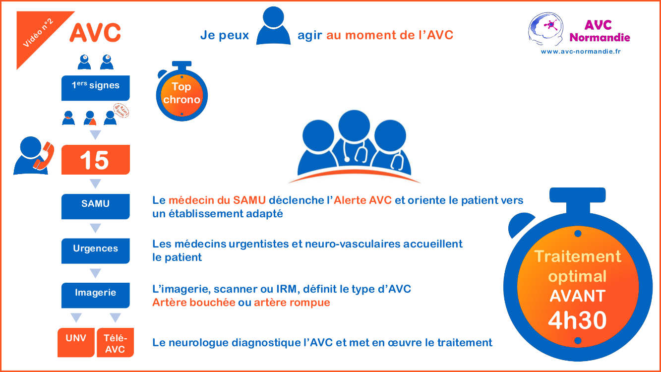 Alerte AVC, je fais le 15