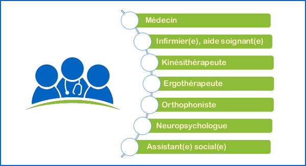 Equipe pluri-professionnelle