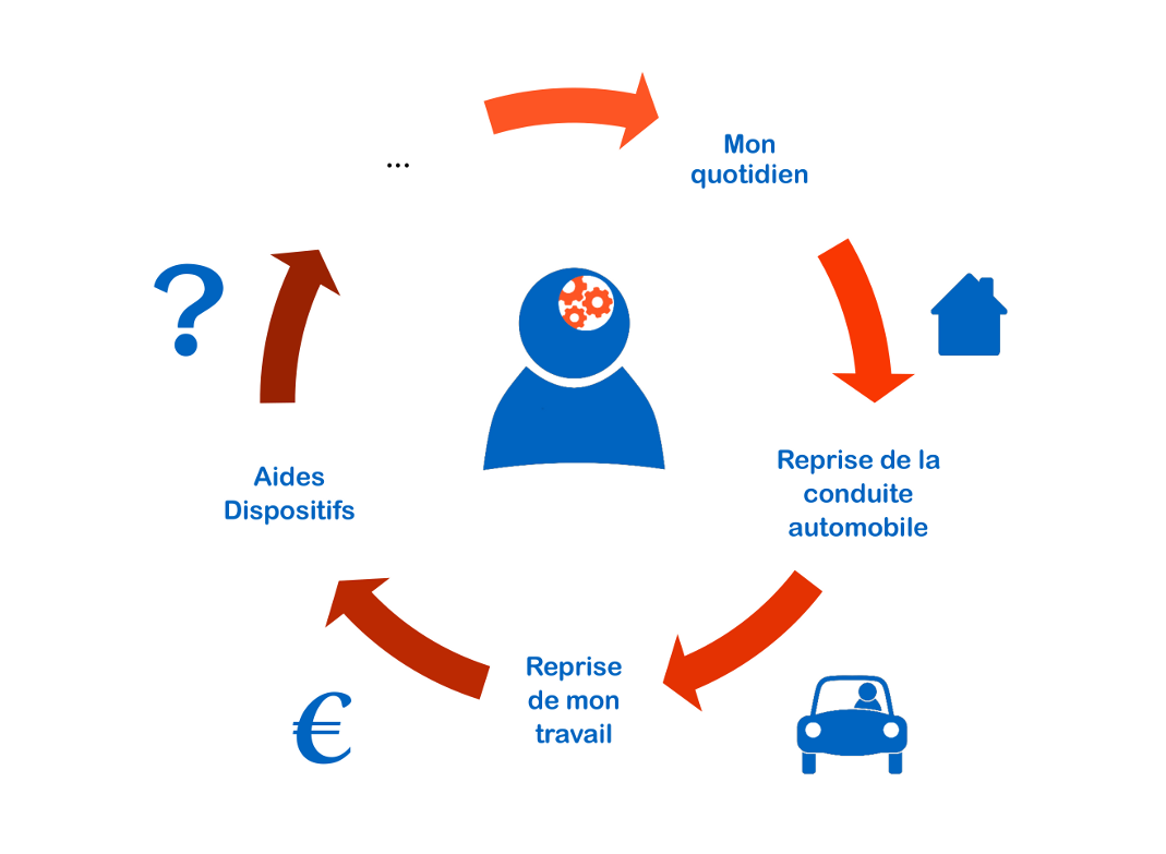 Bien évaluer le handicap invisible