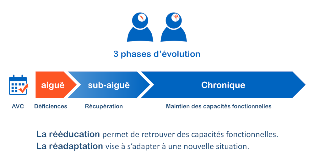 Rééducation et réadaptation