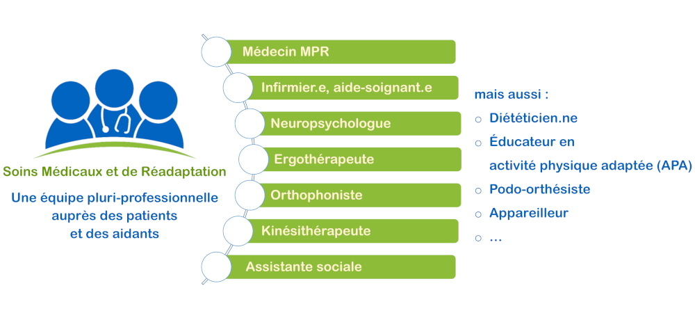 SMR - Soins médicaux et de réadaptation