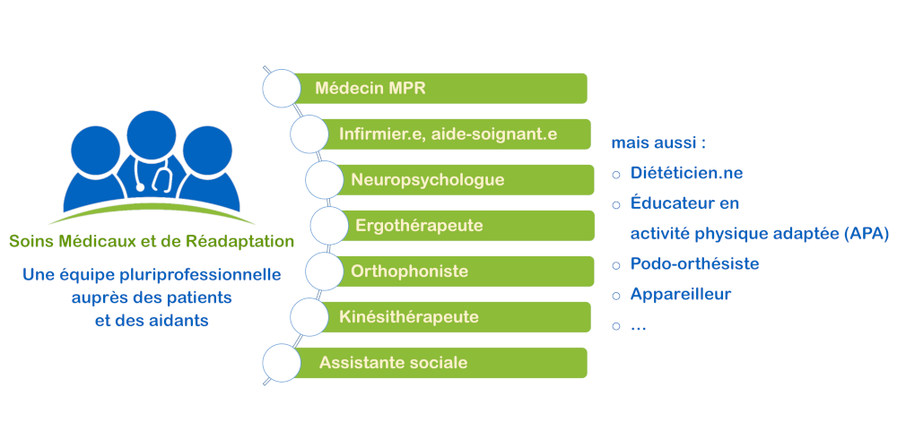  SMR - Soins médicaux et de réadaptation